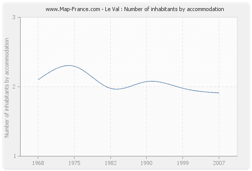 Le Val : Number of inhabitants by accommodation